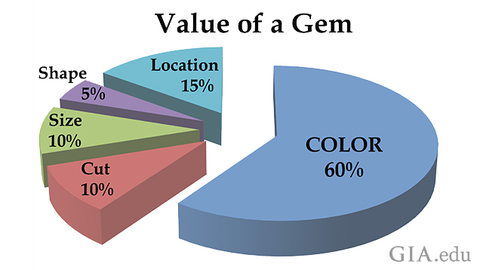 factors in valuing a colored gemstone