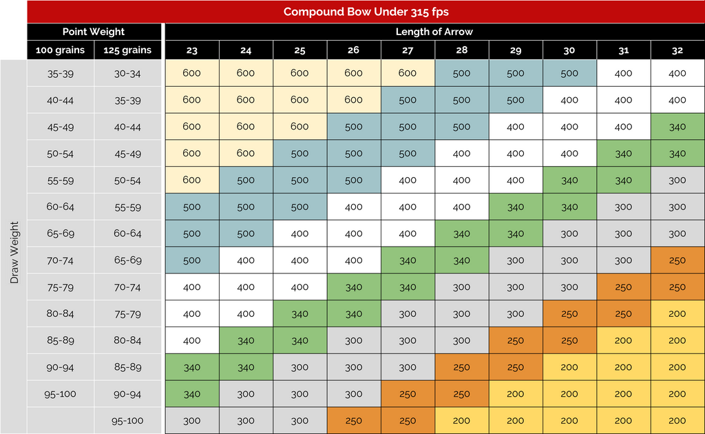 Compound Bow Fps Chart