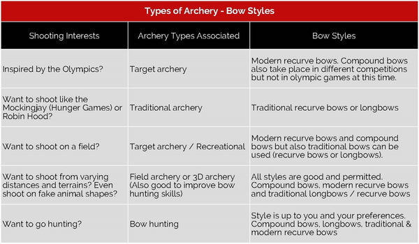 Types of Archery