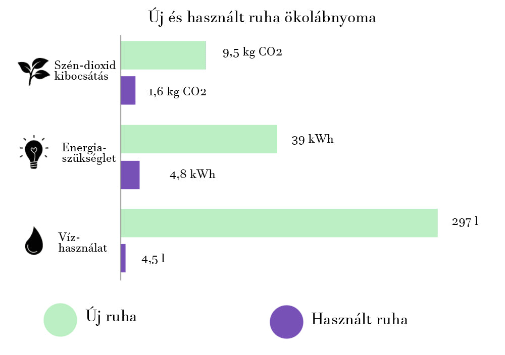 Ecological footprint of new and used clothing