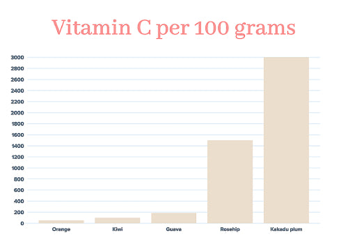 Bar graph: Vitamin C per 100 grams of fruit