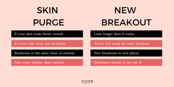 Averr Aglow® Skin Purging vs Breakout