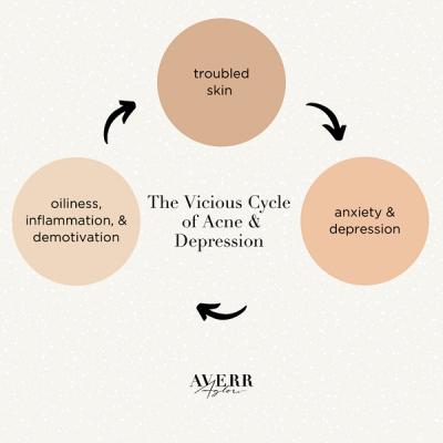 infographic - The Vicious Cycle of Acne Depression