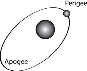 Perigee is the closest point an object gets in its orbit