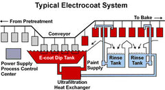 Typical electrocoat system
