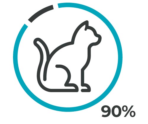line art icon of a cat inside a pie chart displaying 90%