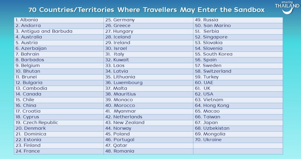 Countries allowed to enter Thailand