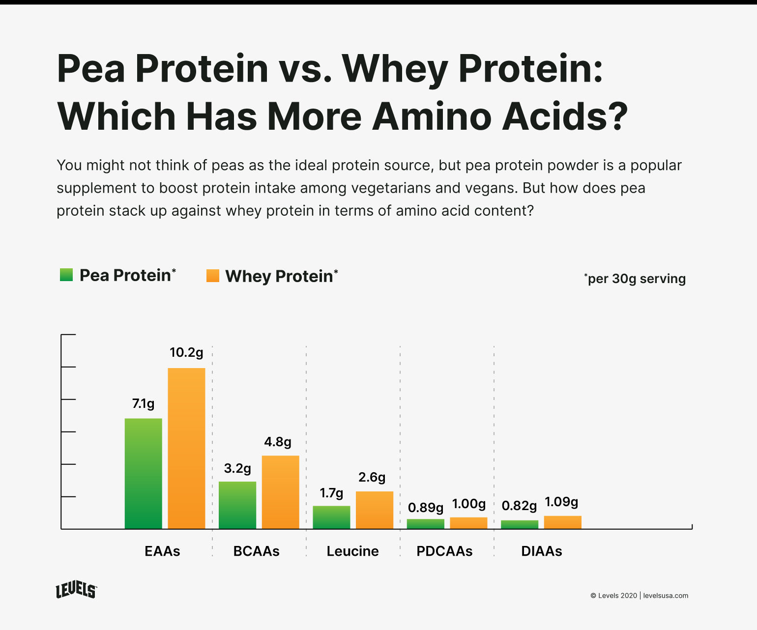 Pea Vs. Whey: Amino Acid Content - Infographic