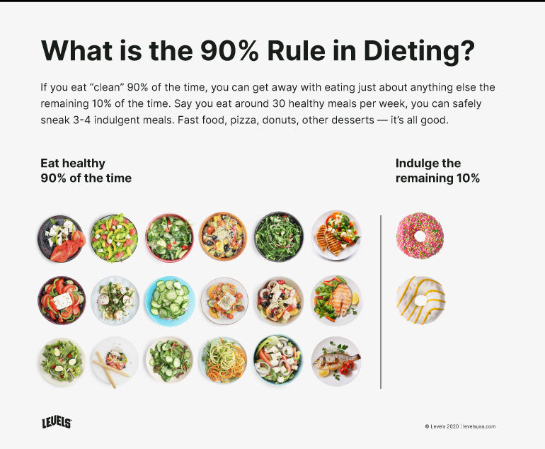 The 9% Rule in Dieting - Infographic