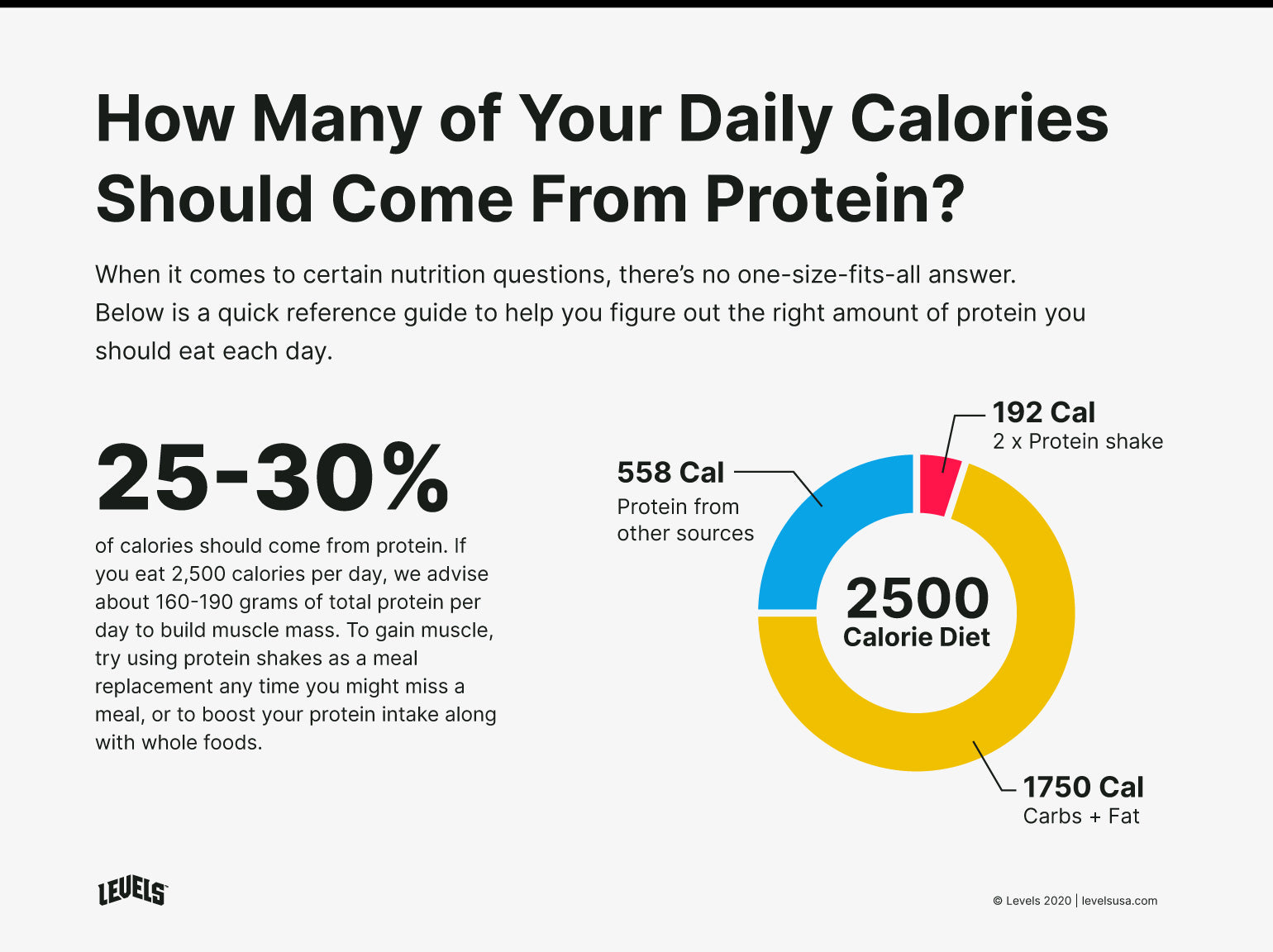 How Many of Your Daily Calories Should Come From Protein - Infographic