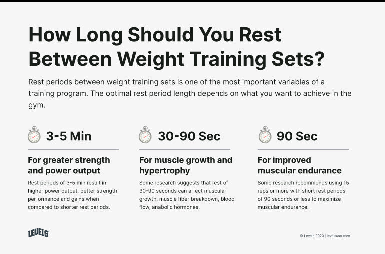 How Long to Rest Between Weight Training Sets - Infographic