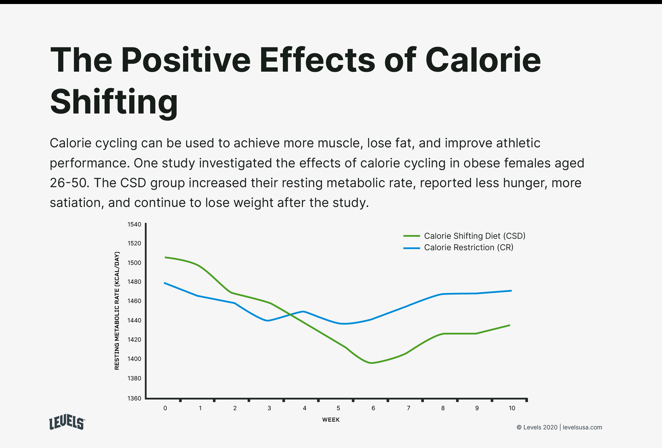 Benefits of Calorie Cycling - Infographic