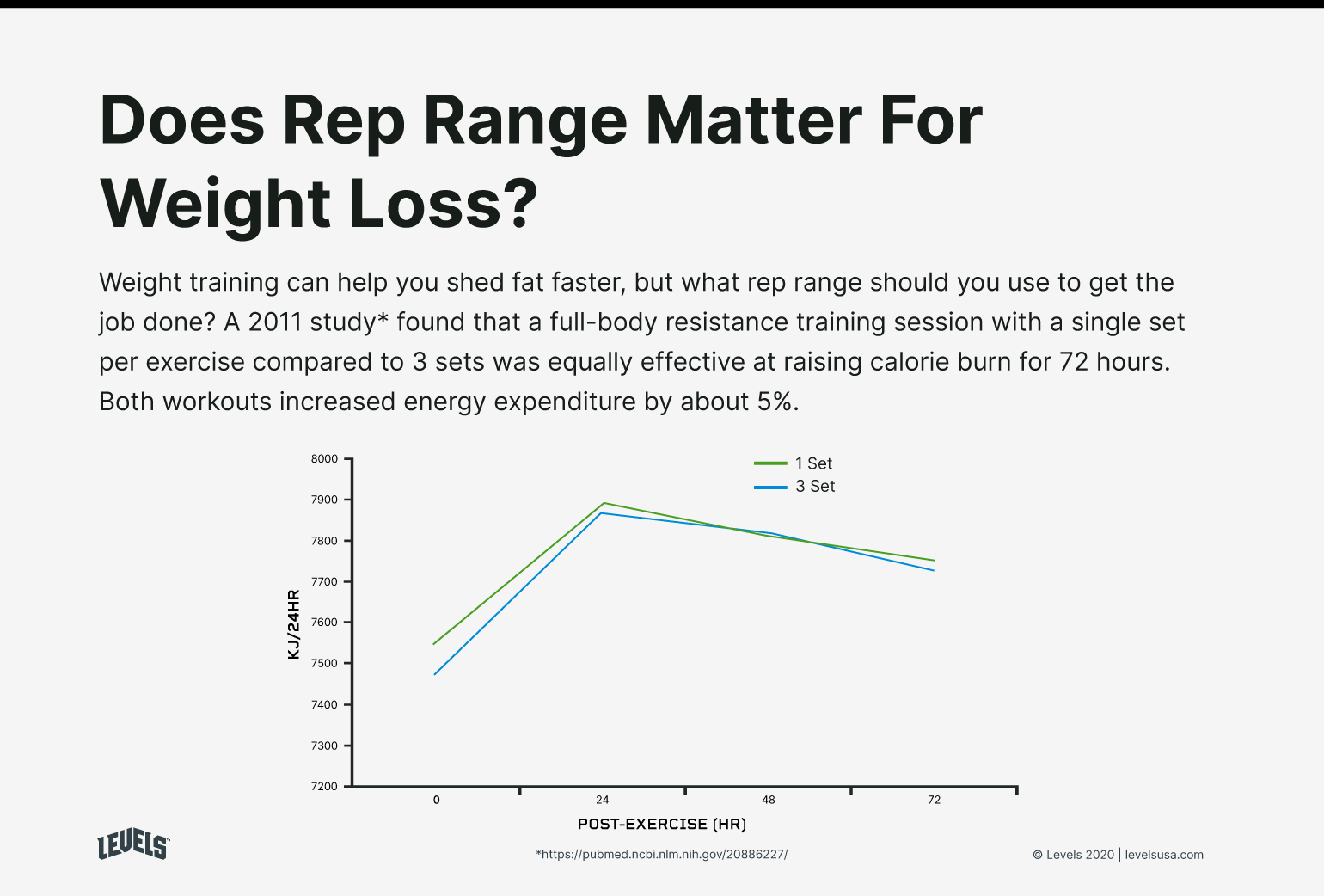 The Science Behind Repetitive Movement: Why Low Weights, High Reps