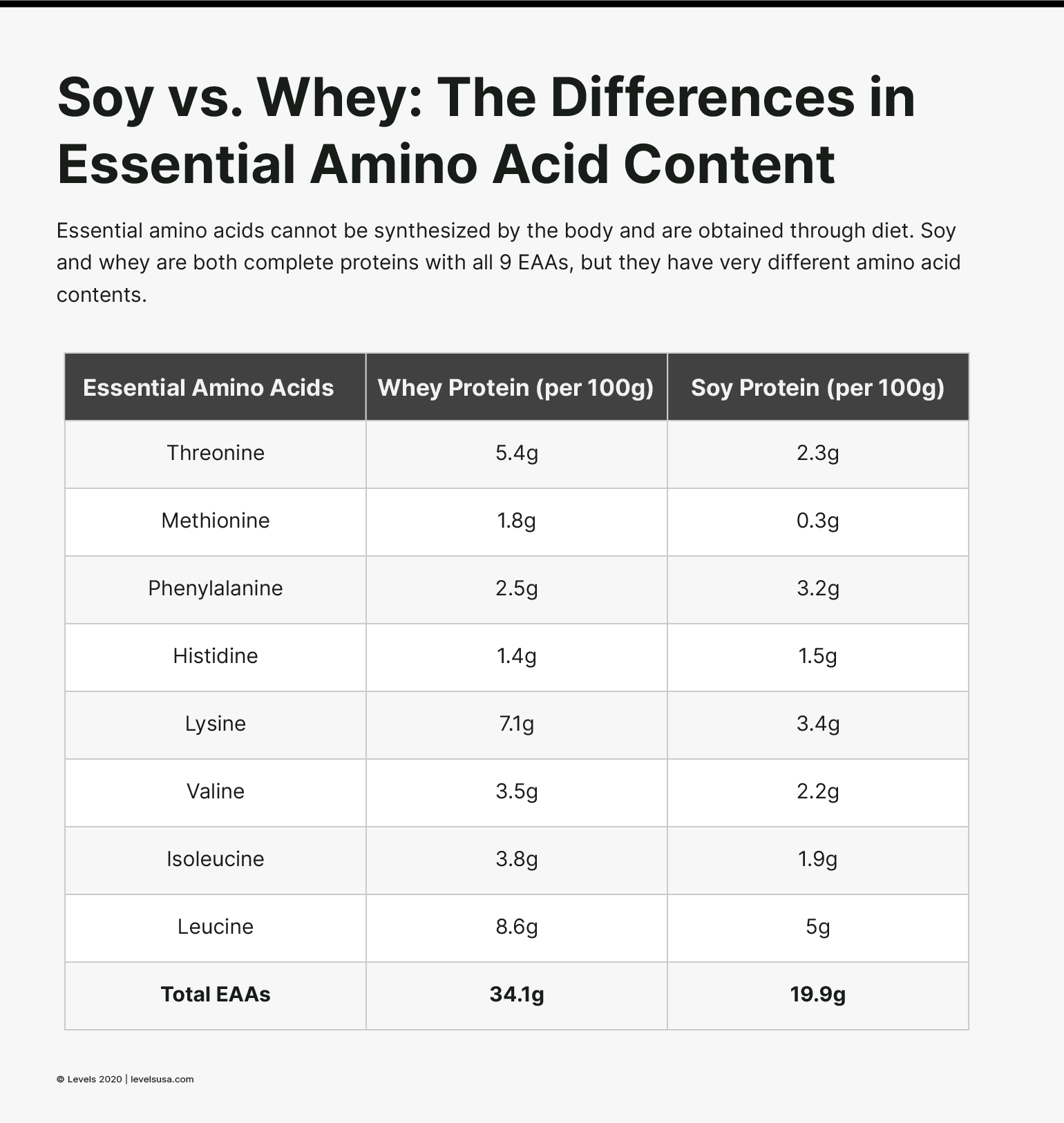 Soy vs Whey Protein: Essential Amino Acid Content - Infographic