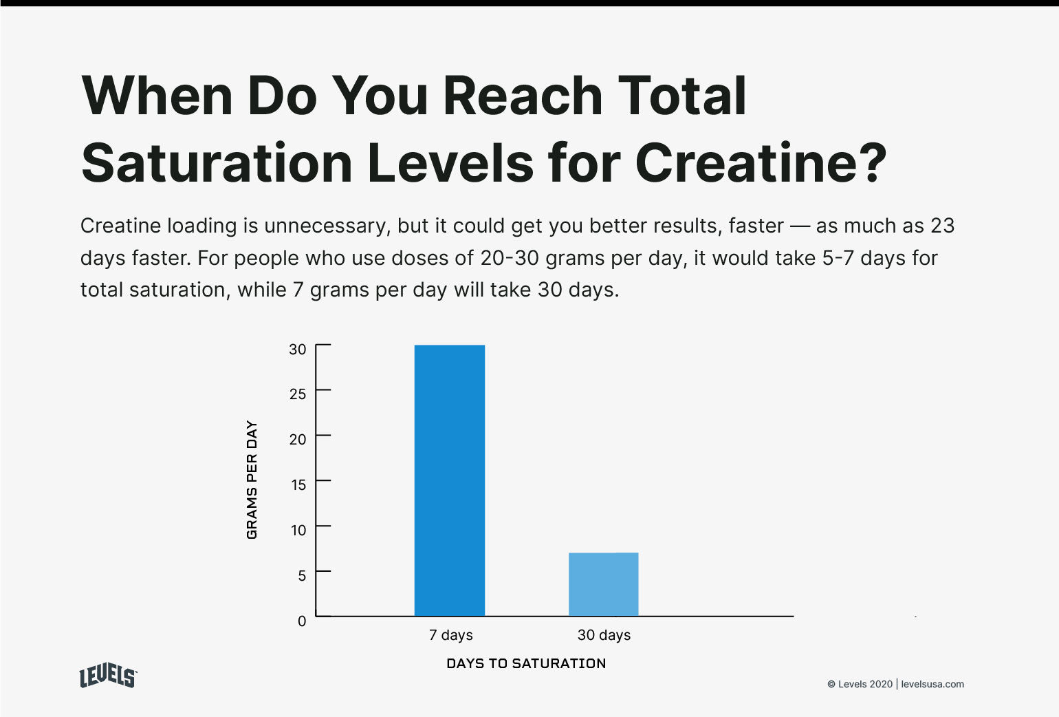 When Do You Reach Total Saturation Levels for Creatine - Infographic