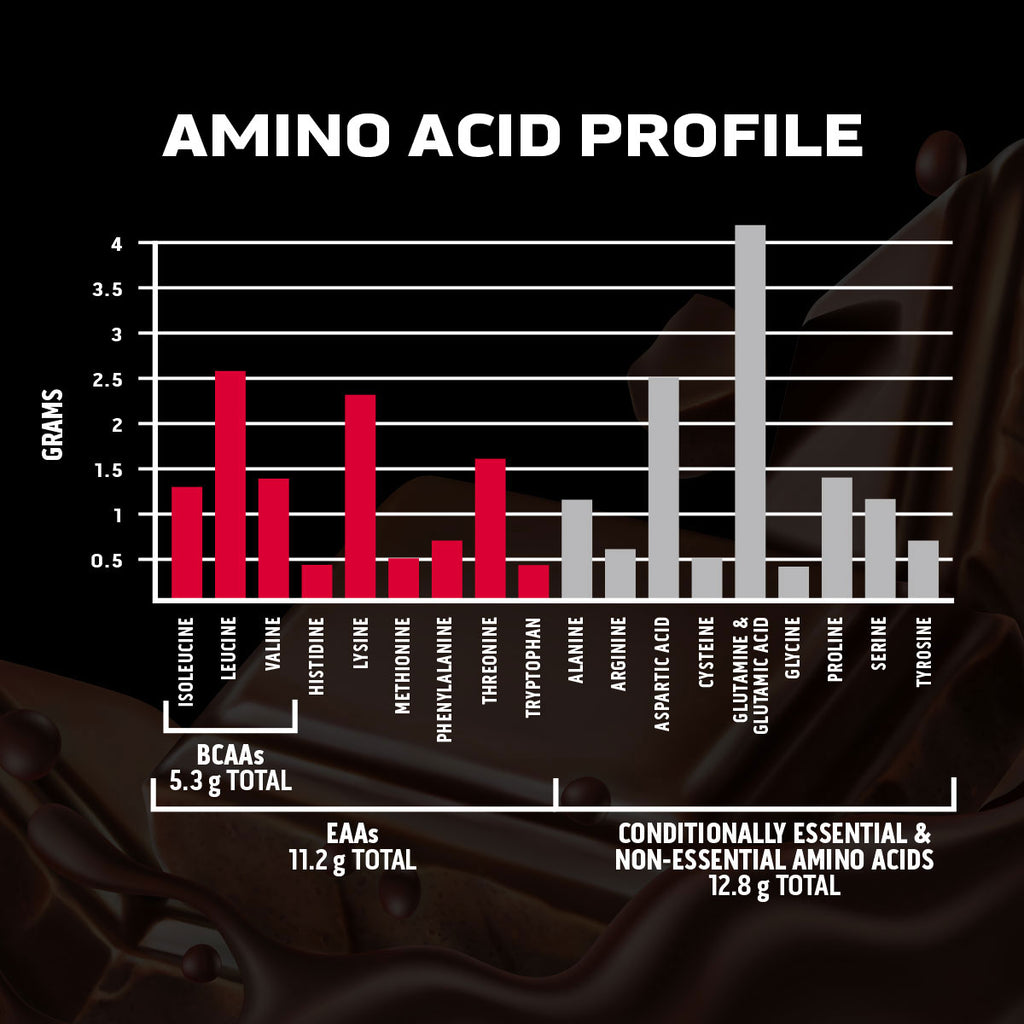 Amino acid profile