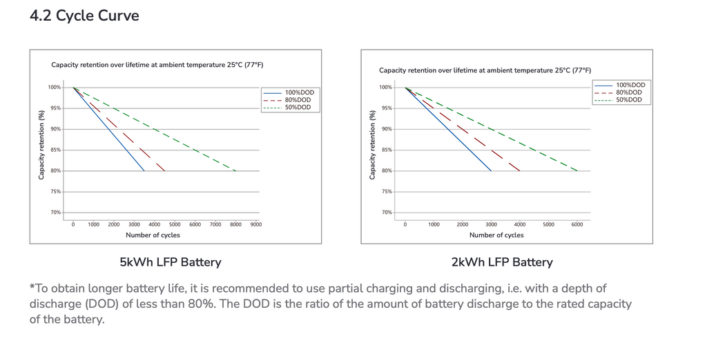 EcoFlow battery charge cycles