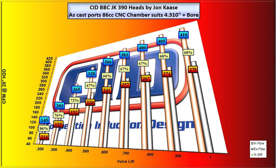 Cid Jk 400 Cfm Big Block Chevy Cylinder Heads Price Per Pair