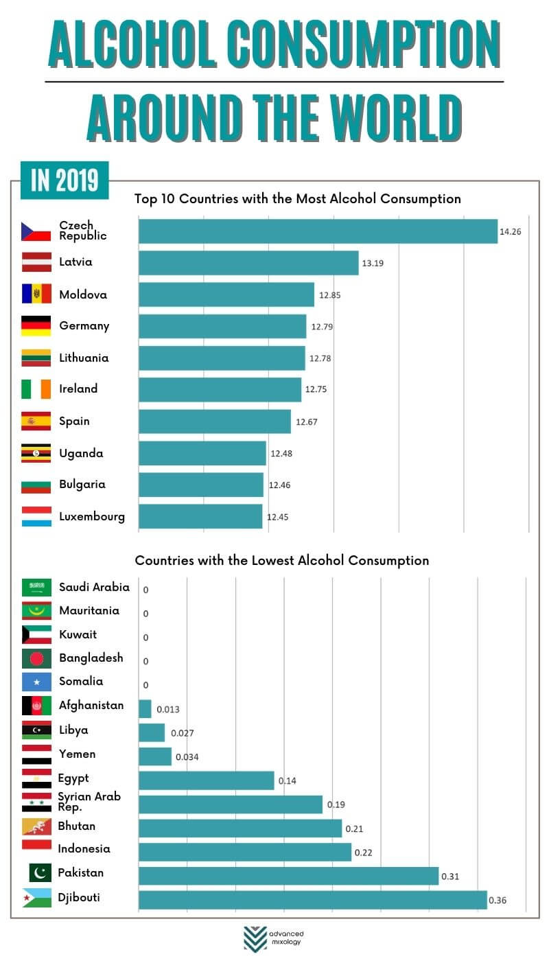 Alcohol Consumption Around the World Infographic