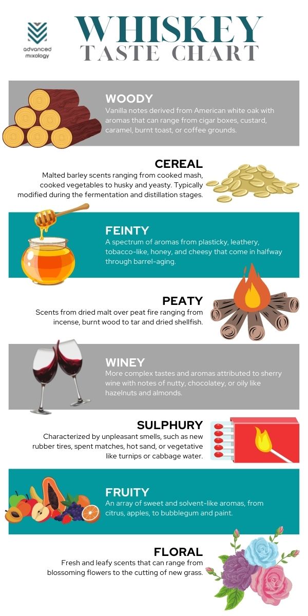 Whiskey Tasting Chart for Beginners by AdvancedMixology.com