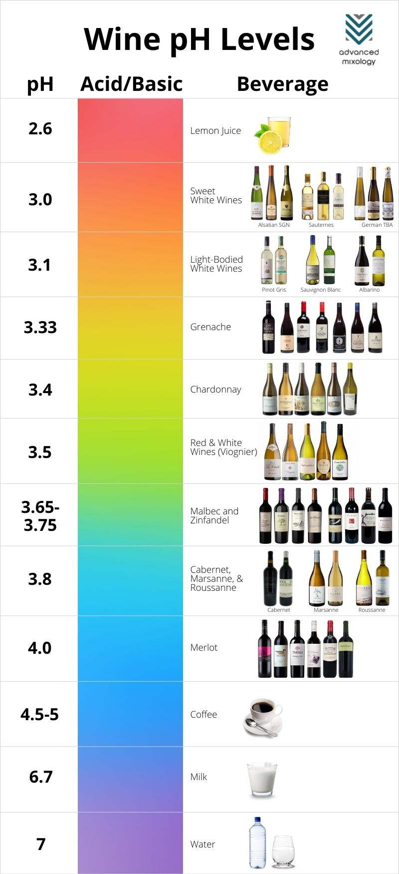 Wine pH Levels by advancedmixology.com