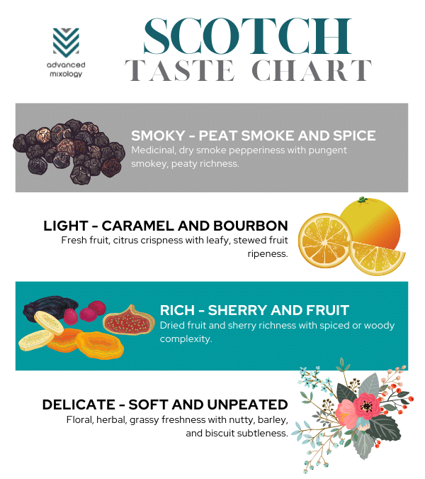 Scotch Taste Chart - AdvancedMixology.com