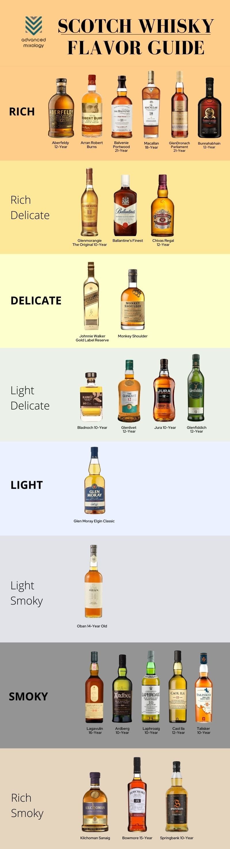 Scotch Whiskey Tasting Chart