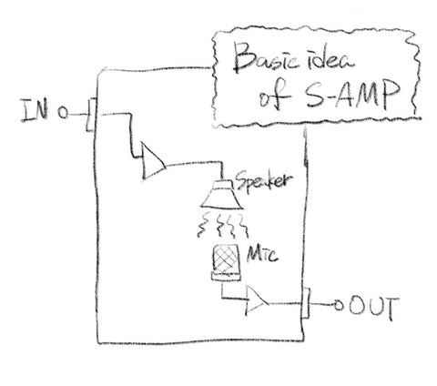 Basic concept of S-AMP