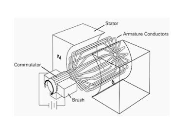 DC motor consisting
