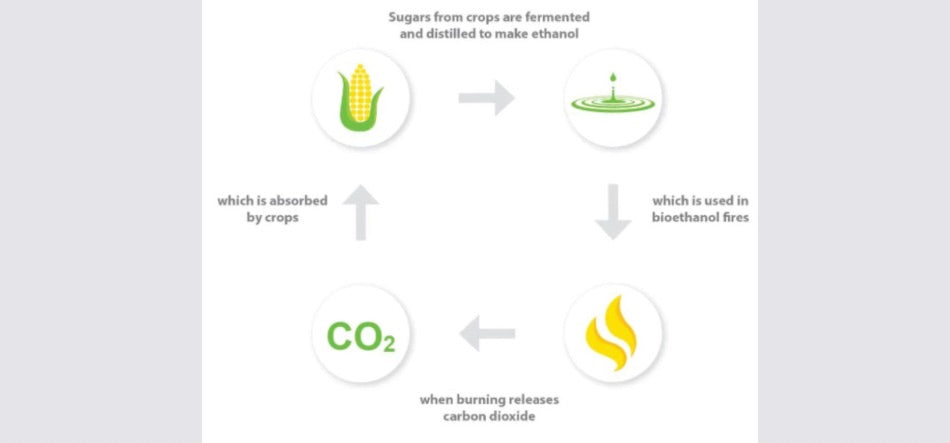 Heating Things Up with Bioethanol Fuel 