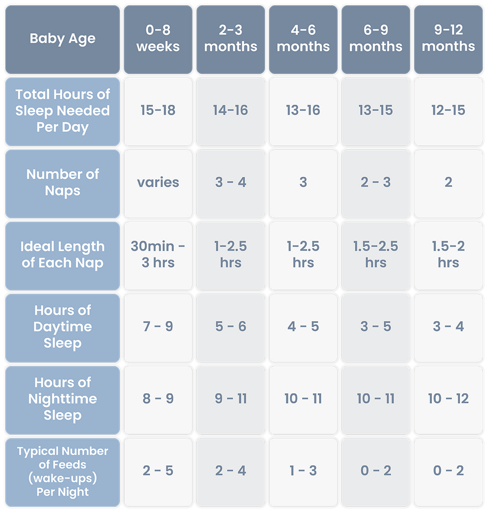 Chart showing Baby Sleep Patterns by Age 