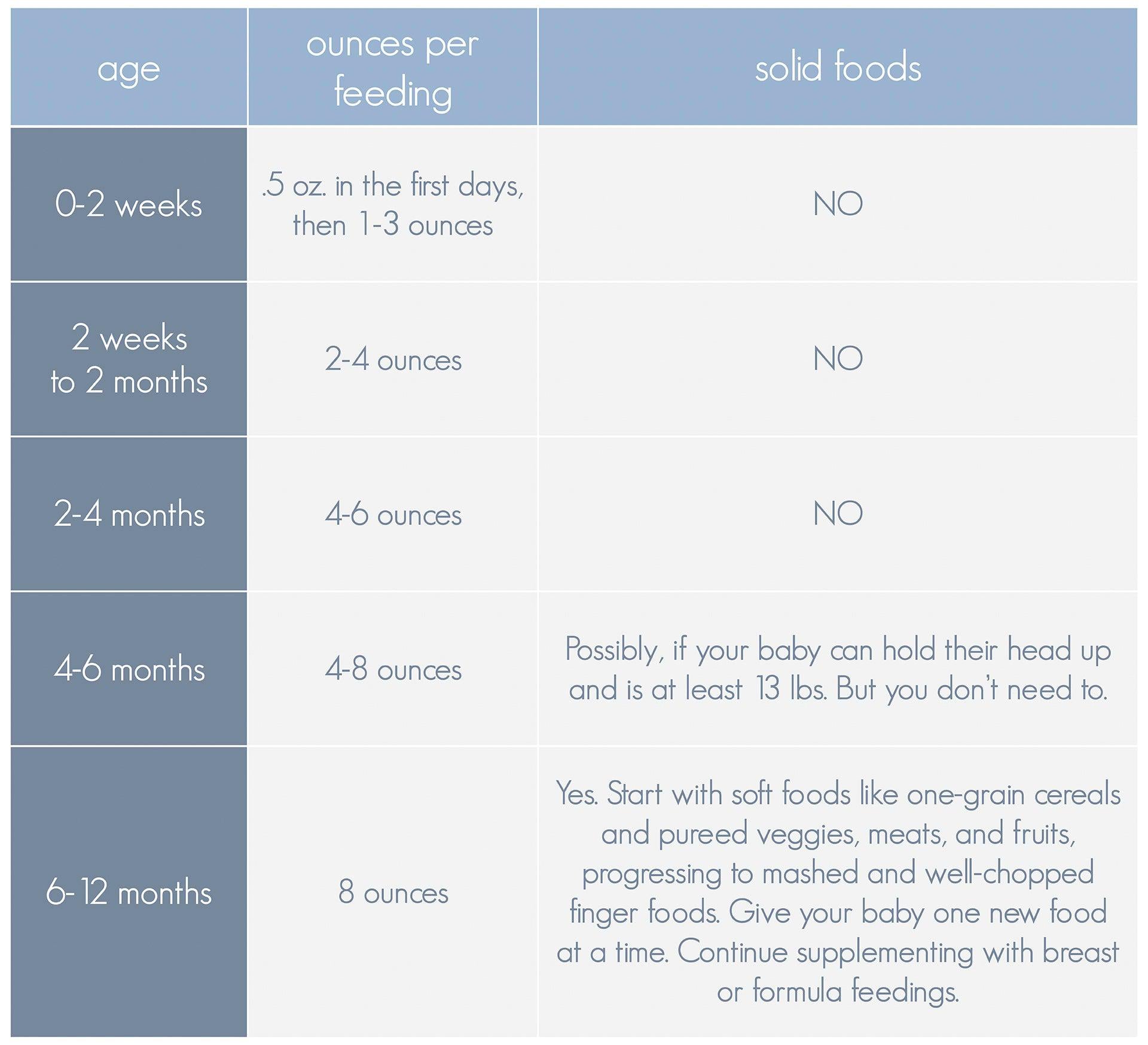 A Guide To Feeding Baby Solids: When, What & How Much