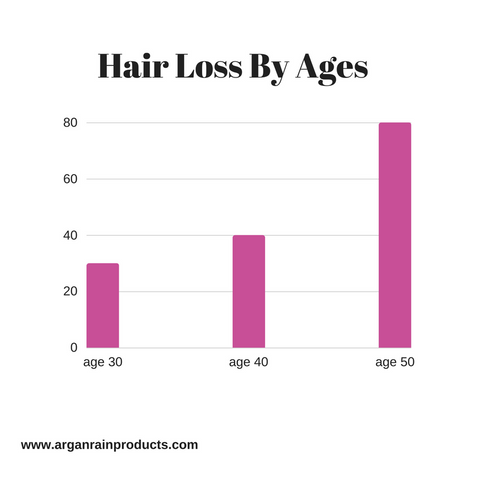 hair loss by ages arganrain hair care products 