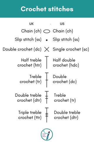 Conversions from UK to US crochet stitches with the chart symbols
