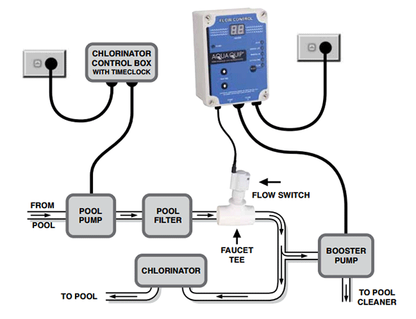 Aqua-Quip Flow Control Timer