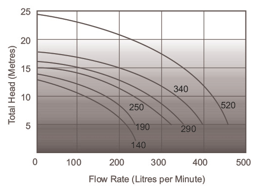 Astral FX Pump