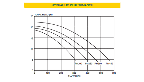 Davey Power Master Performance Curve