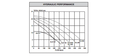 Davey SLS Performance Curve