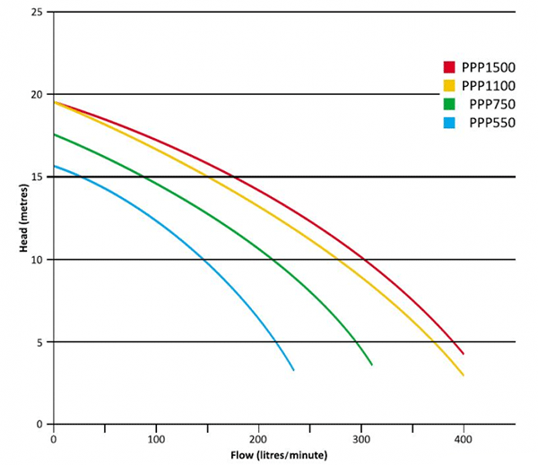 Onga Pantera Pump Curve