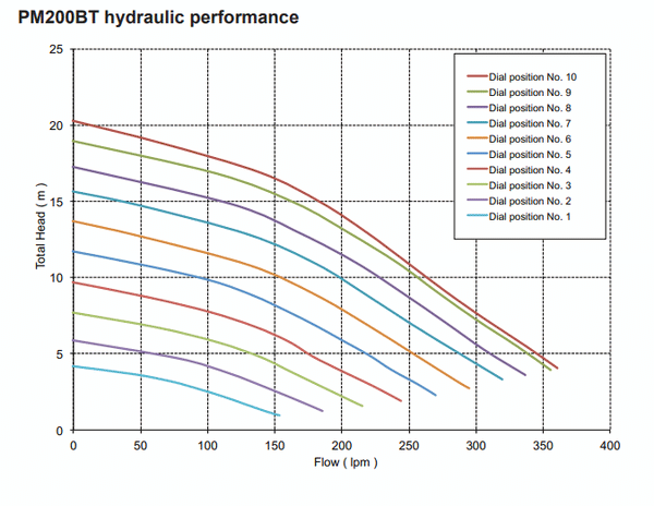 Davey ProMaster VSD200 Performance Curve