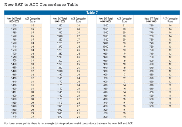 Act Sat Conversion Chart 1600