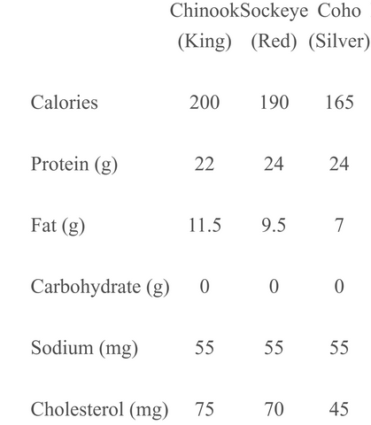 salmon nutritional content