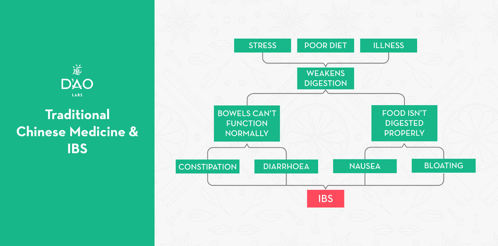 IBS and Traditional Chinese Medicine