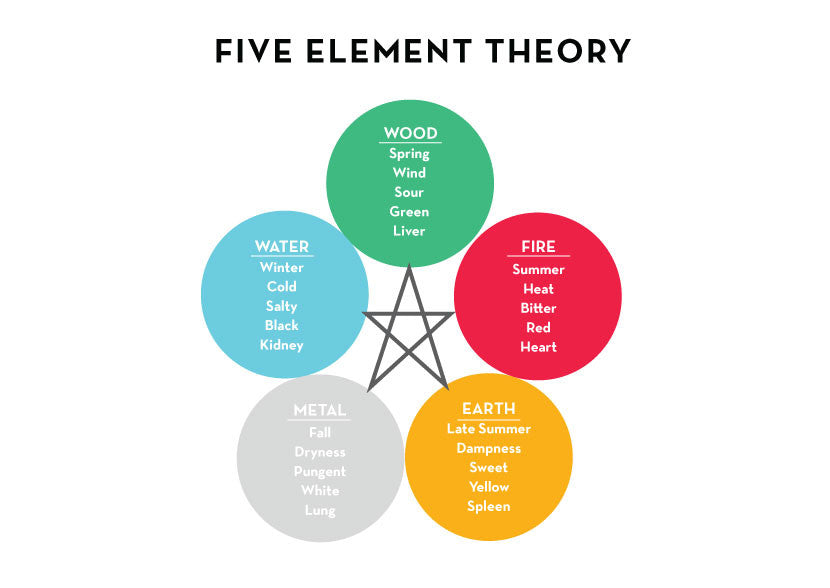 Chinese Medicine Five Elements Chart