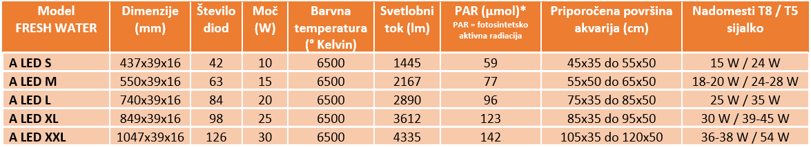 Tabela s tehničnimi lastnostmi za Askoll ALED sijalke