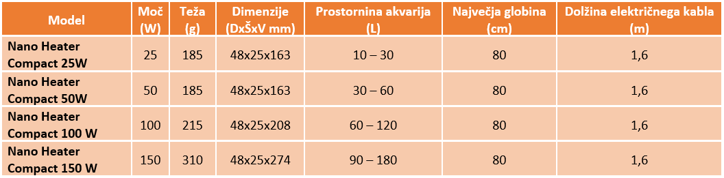 Tabela s tehničnimi podatki za akvarijske grelce Nano Heater Compact