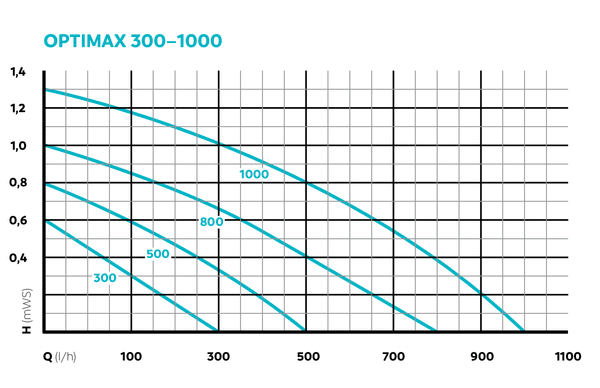 OASE OptiMax 1000 pretok - fishbox