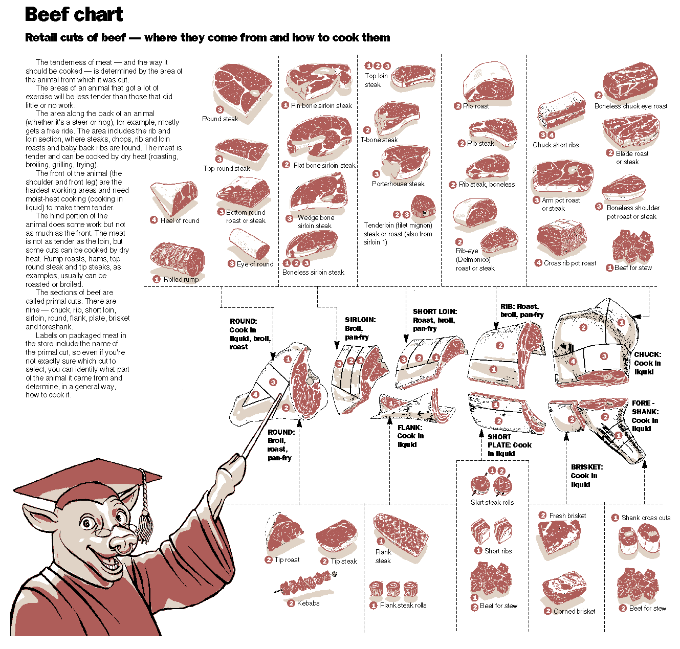 Meat Processing Chart
