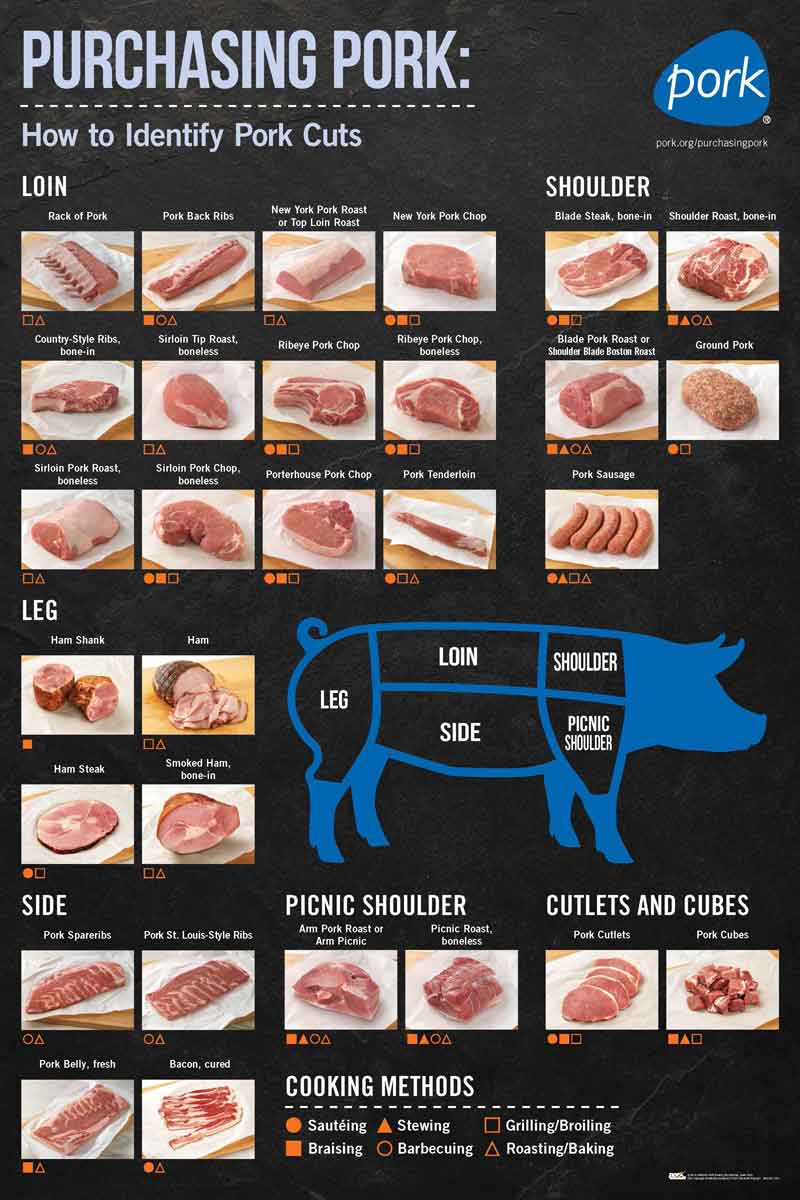 Cuts Of Pork Meat Chart 7429