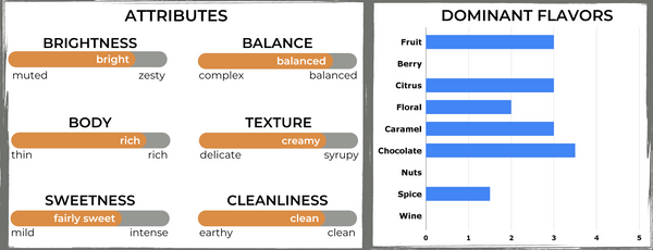 TCC coffee analysis